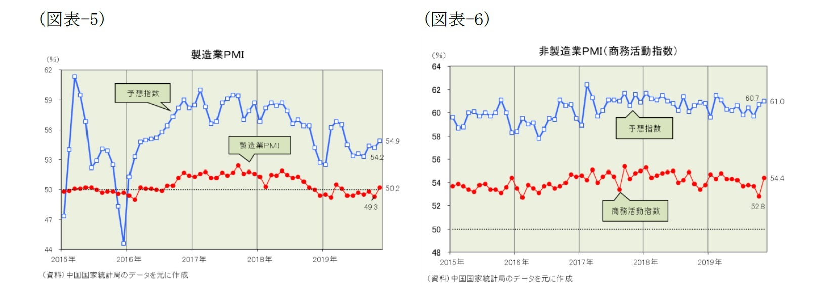 （図表-5）製造業PMI/（図表-6）非製造業PMI/(商務活動指数)
