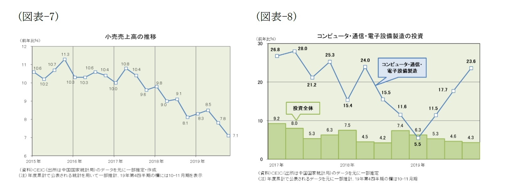(図表-7)小売売上高の推移/(図表-8)コンピュータ・通信・電子設備製造の投資