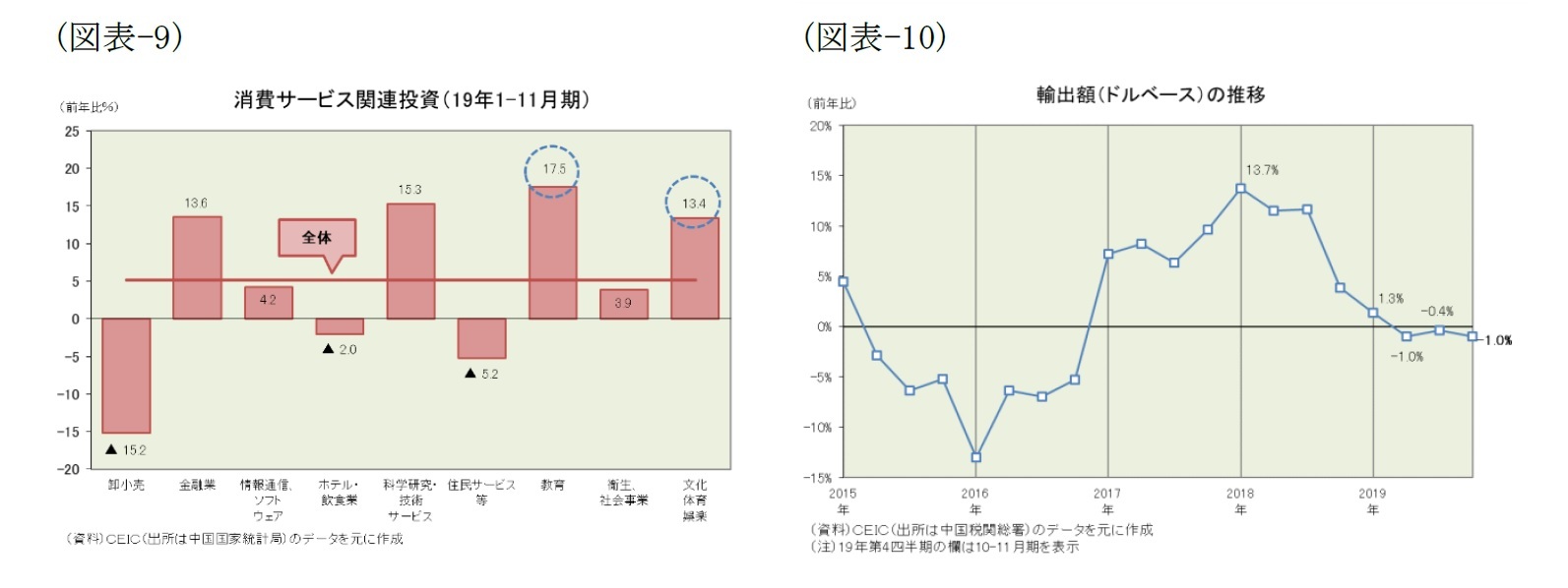 （図表-9）消費サービス関連投資(19年1-11月期)/（図表-10）輸出額(ドルベース)の推移