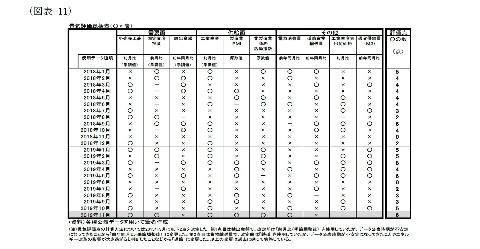 (図表-11)景気評価総括表(○×表)