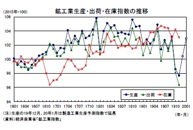 鉱工業生産・出荷・在庫指数の推移