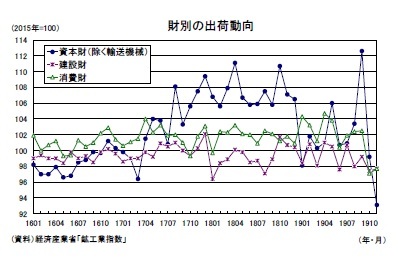 財別の出荷動向