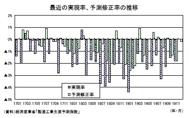 最近の実現率、予測修正率の推移