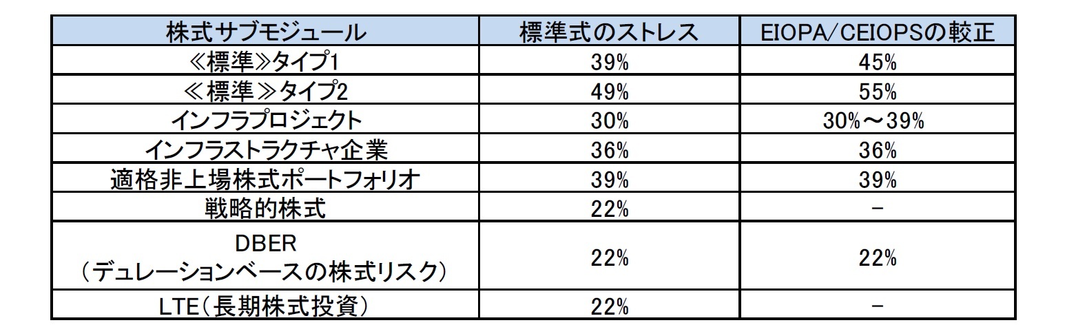 実際の株式リスク量の一部