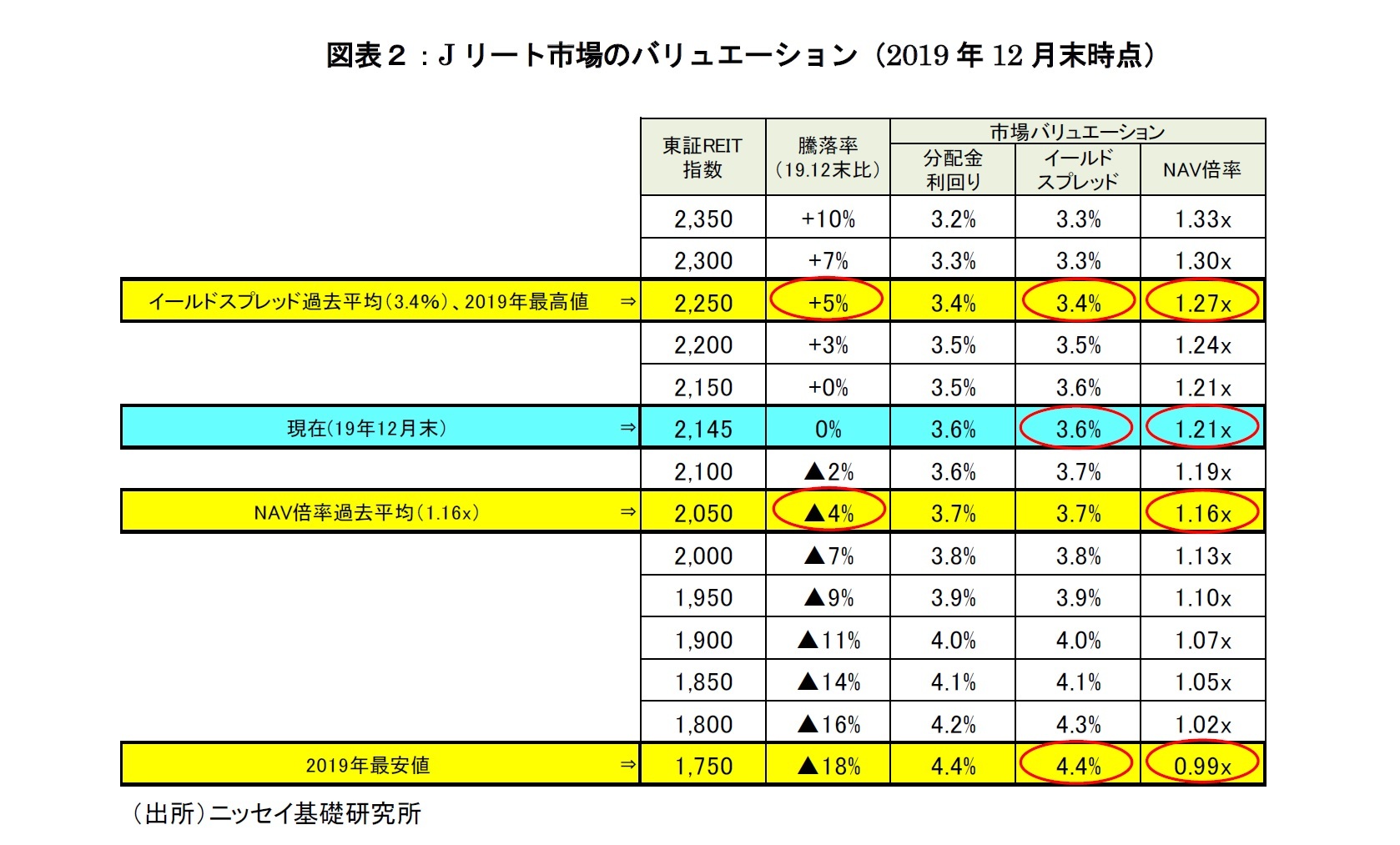 図表２：Jリート市場のバリュエーション（2019年12月末時点）