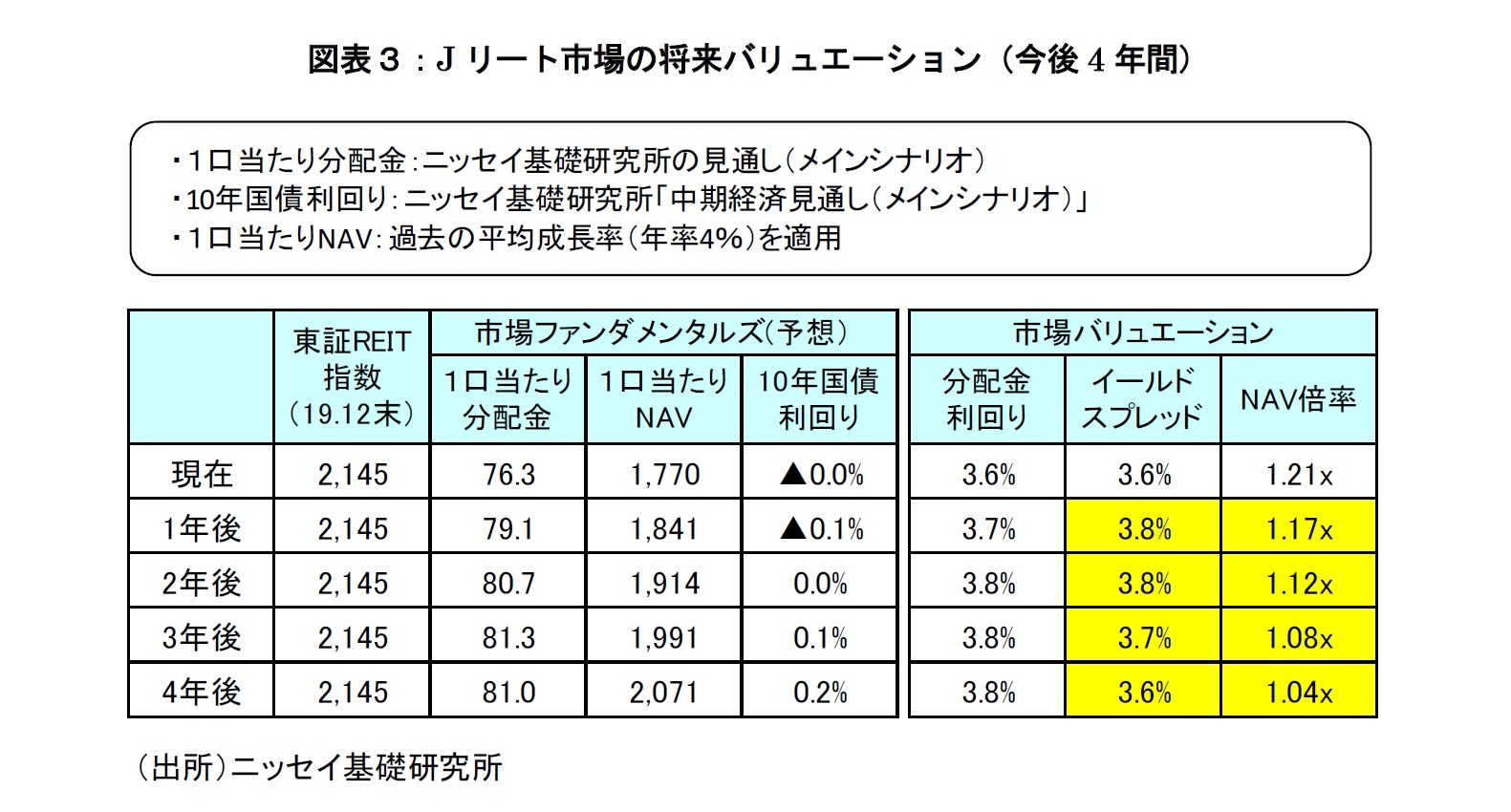 図表３：Jリート市場の将来バリュエーション（今後4年間）