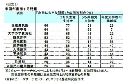 （図表１）米国が直面する問題