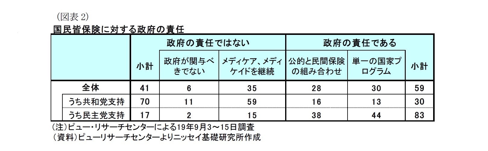 （図表2）国民皆保険に対する政府の責任