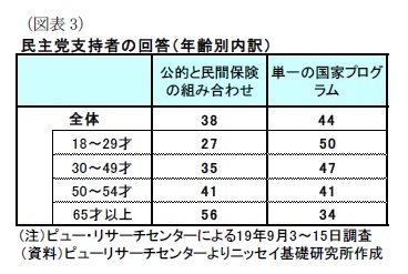 (図表3)民主党支持者の回答(年齢別内訳)