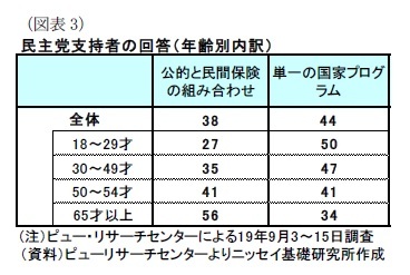 （図表3）民主党支持者の回答（年齢別内訳）