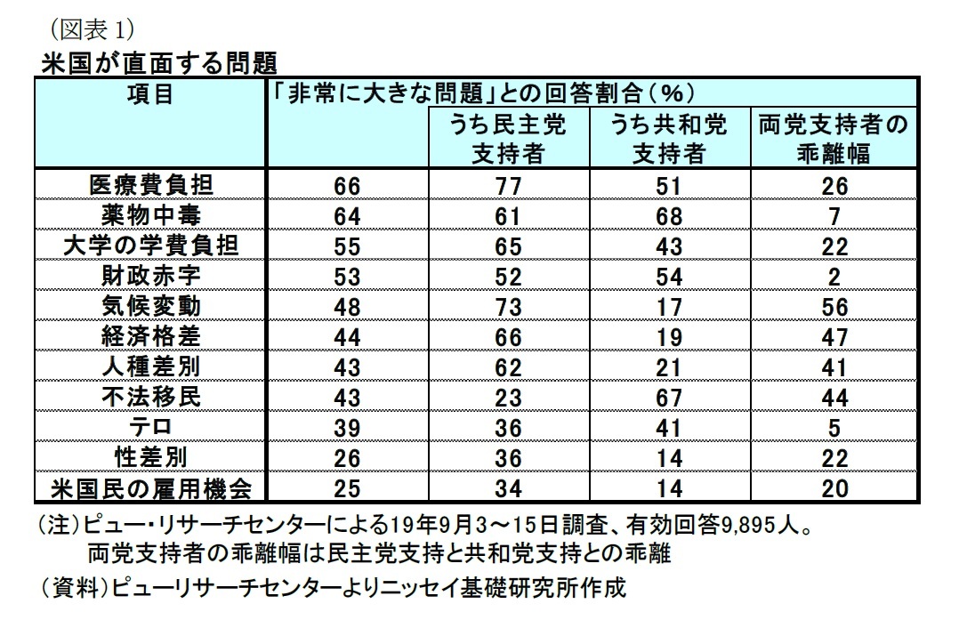 分断が顕著な米国世論 米国が直面する諸問題に対して 支持政党による考え方の違いが顕著 さらに医療保険制度などでは 民主党支持者の間でも考え方が異なっており 合意形成は困難 ニッセイ基礎研究所 分断が顕著な米国世論 米国が直面する諸問題に対して 支持政党による考え方の違いが顕著 さらに医療保険制度などでは 民主党支持者の間でも考え方が異なっており 合意形成は困難 ニッセイ基礎研究所