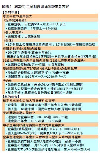 図表１　2020年 年金制度改正案の主な内容