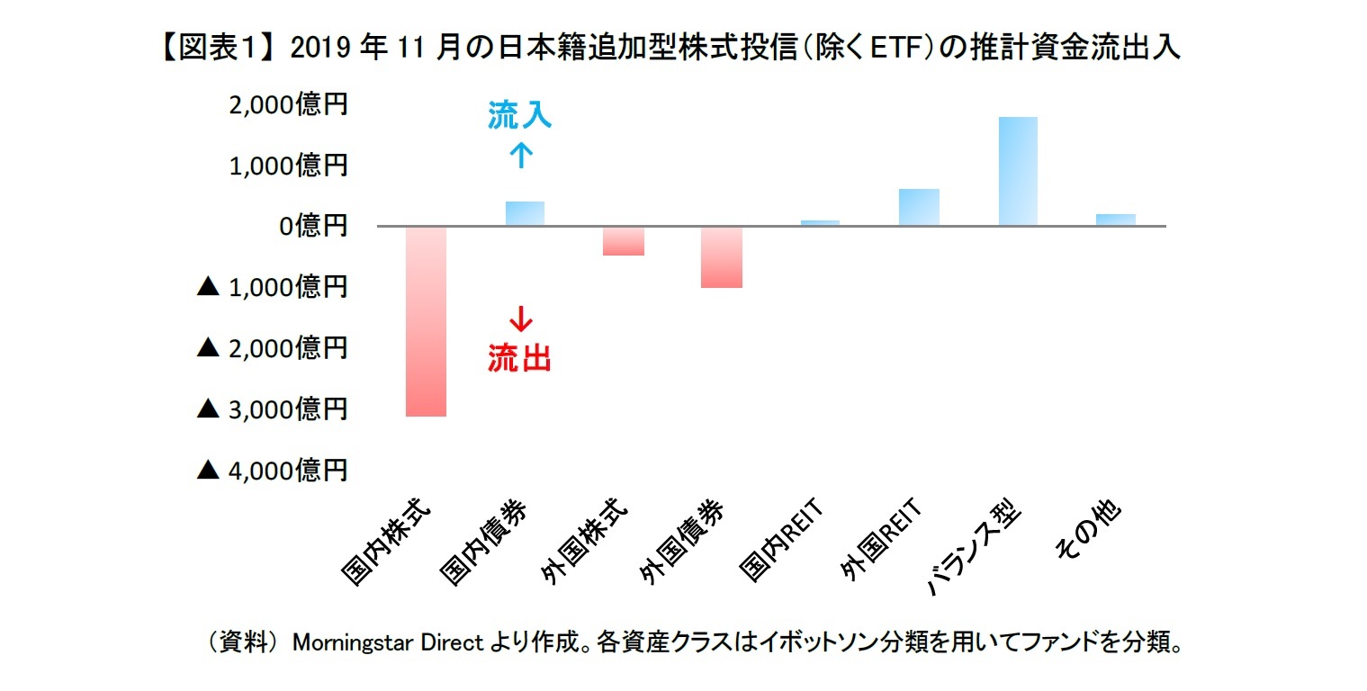 【図表１】 2019年11月の日本籍追加型株式投信（除くETF）の推計資金流出入