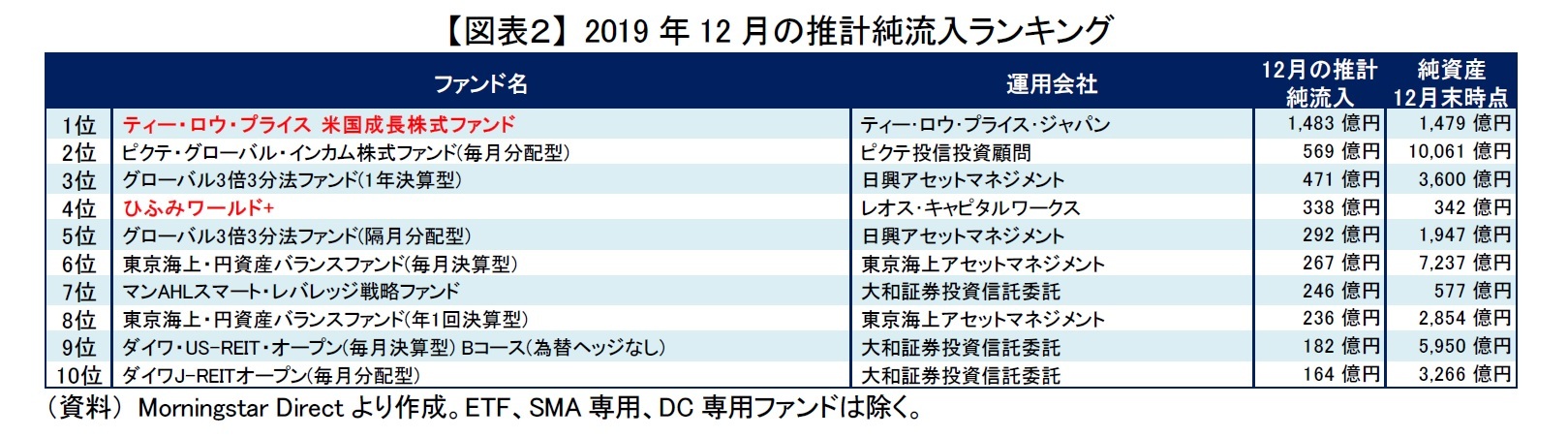 【図表２】 2019年12月の推計純流入ランキング