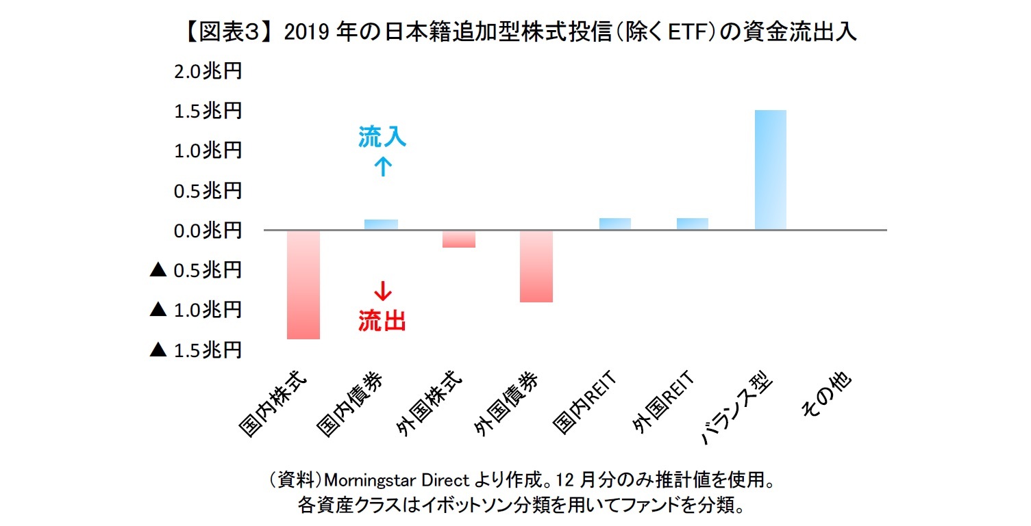 【図表３】 2019年の日本籍追加型株式投信（除くETF）の資金流出入