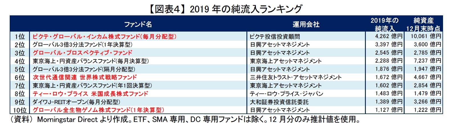 【図表４】 2019年の純流入ランキング