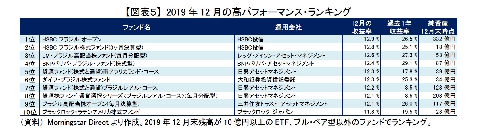 【図表５】 2019年12月の高パフォーマンス・ランキング