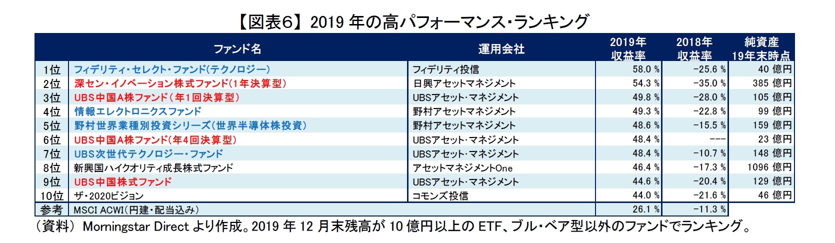 【図表６】 2019年の高パフォーマンス・ランキング