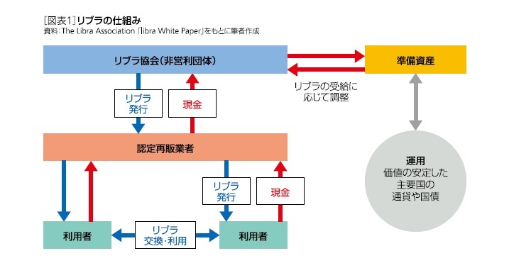 リブラの仕組み