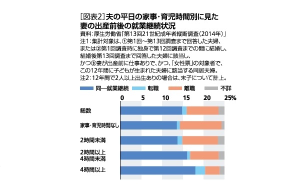 妻の出産前後の就業継続状況