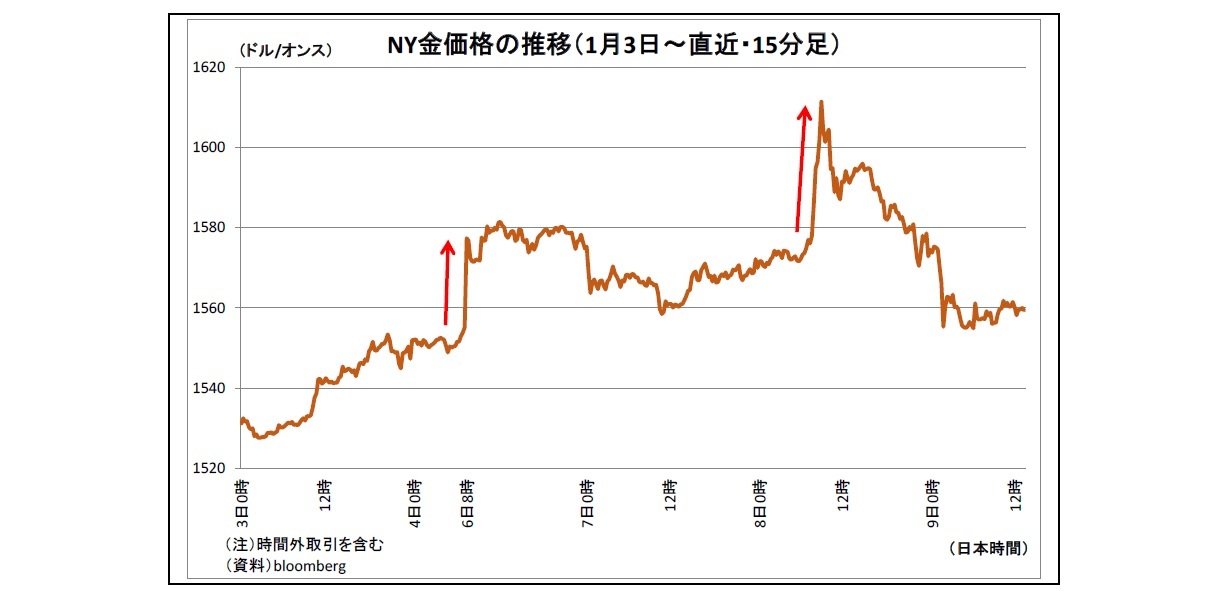 NY金価格の推移（1月3日～直近・15分足）
