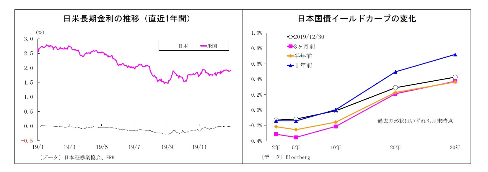 日米長期金利の推移（直近1年間）/日本国債イールドカーブの変化