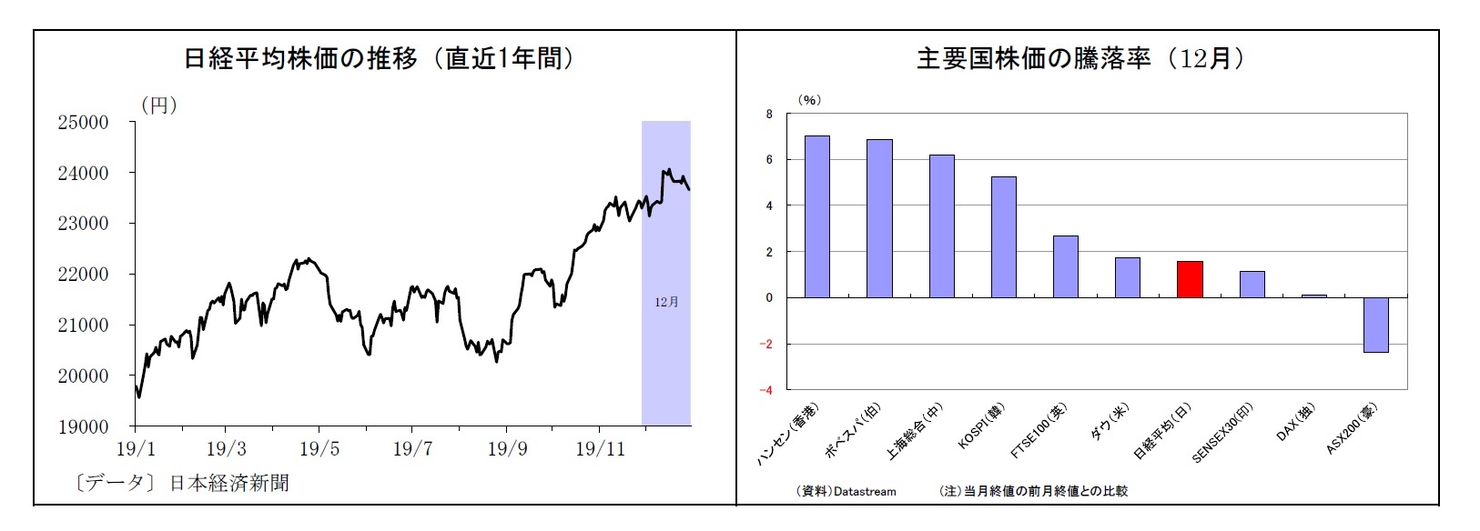 日経平均株価の推移（直近1年間）/主要国株価の騰落率（12月）