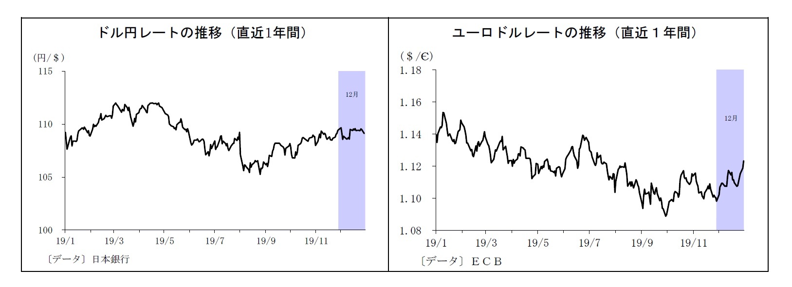 ドル円レートの推移（直近1年間）/ユーロドルレートの推移（直近１年間）