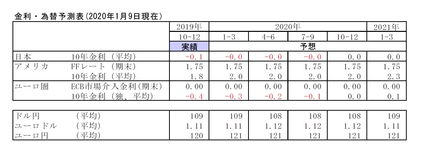 金利・為替予測表(2020年1月9日現在）