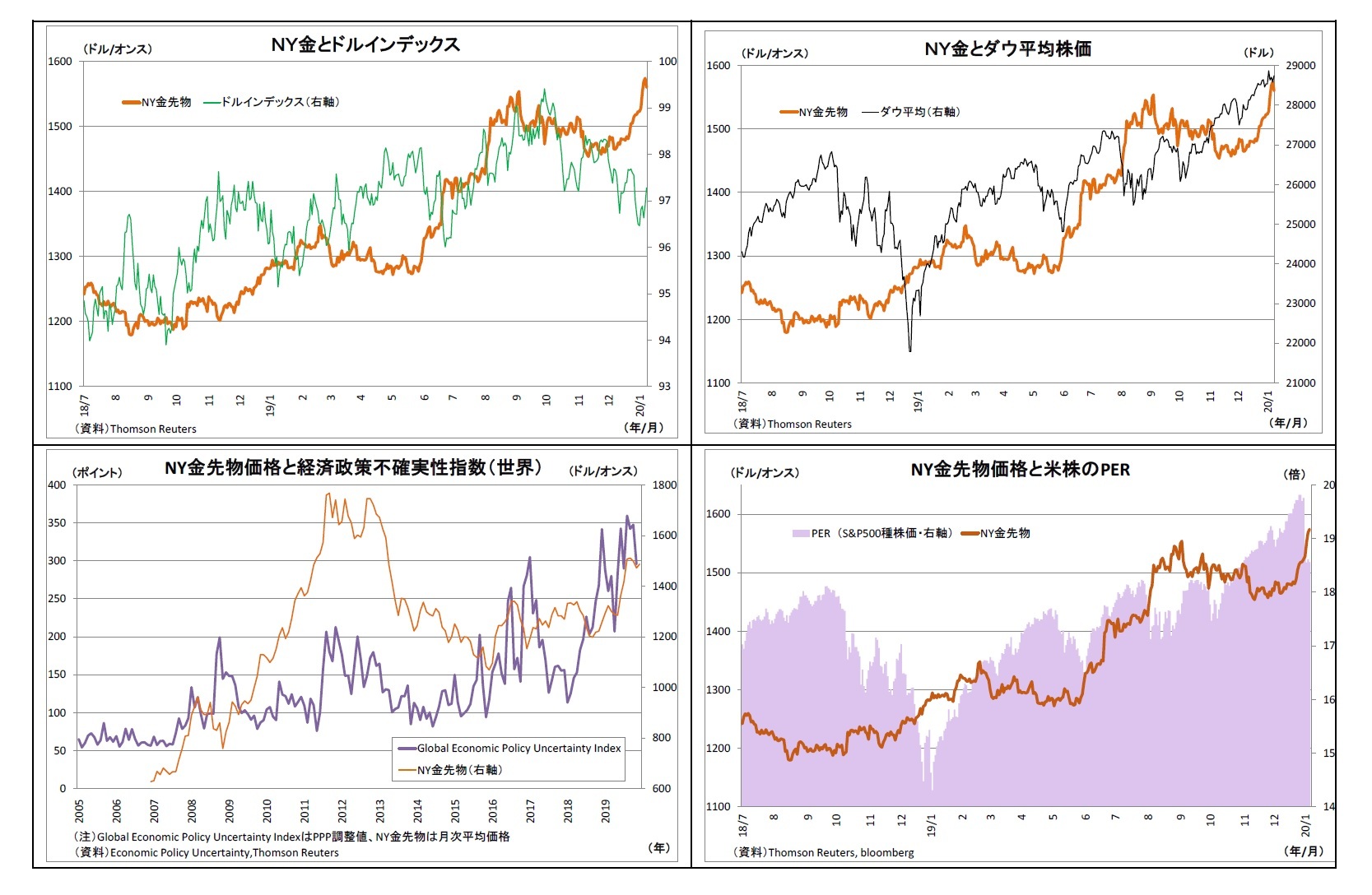 NY金とドルインデックス/NY金とダウ平均株価/NY金先物価格と経済政策不確実性指数(世界)/NY金先物価格と米株のPER