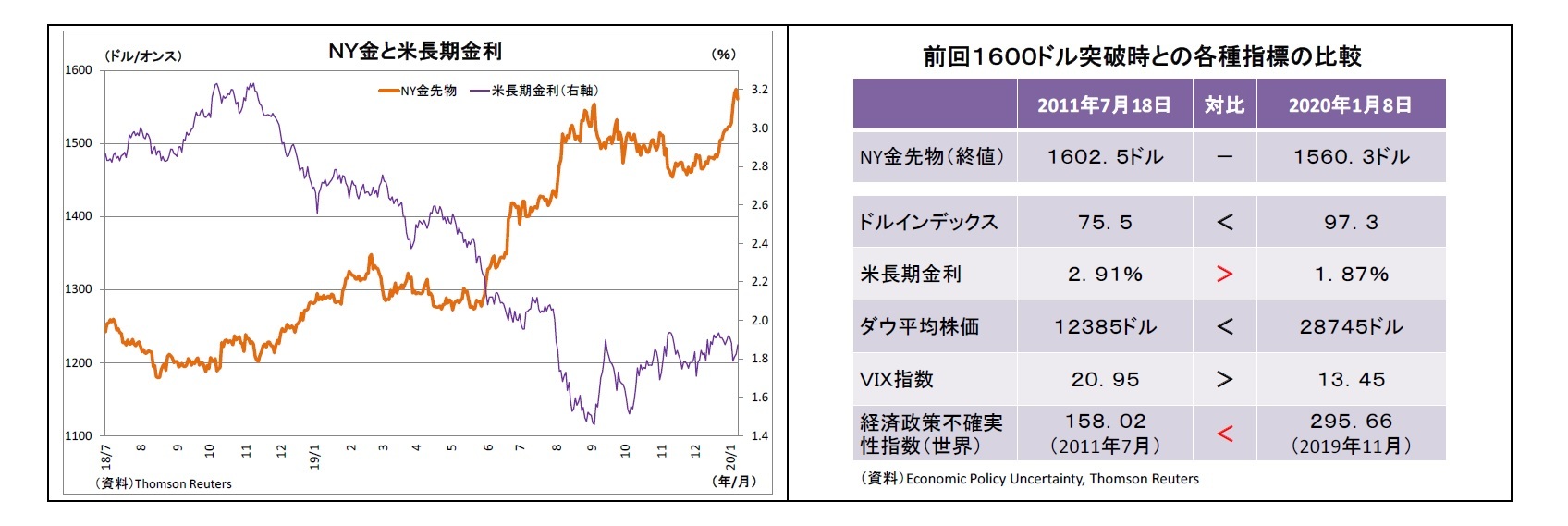 NY金と米長期金利/前回1600ドル突破時との各種指標の比較
