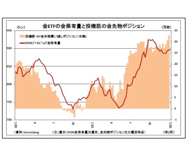 金ETFの金保有量と投機筋の金先物ポジション