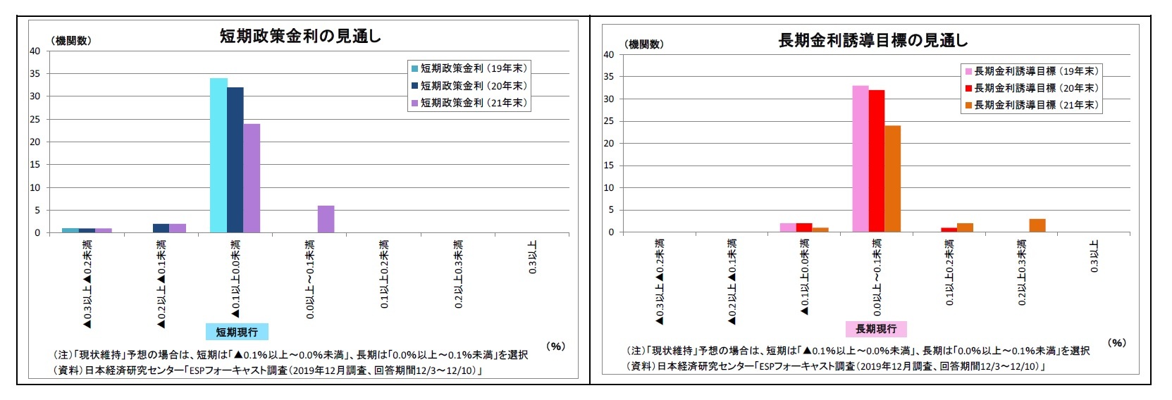 短期政策金利の見通し/長期金利誘導目標の見通し