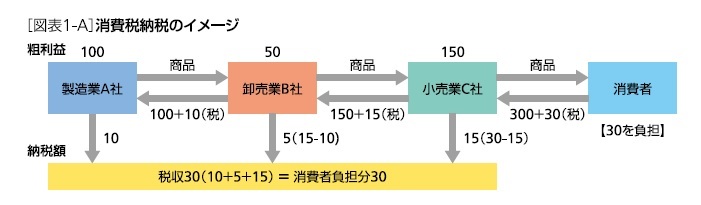 消費税納税のイメージ