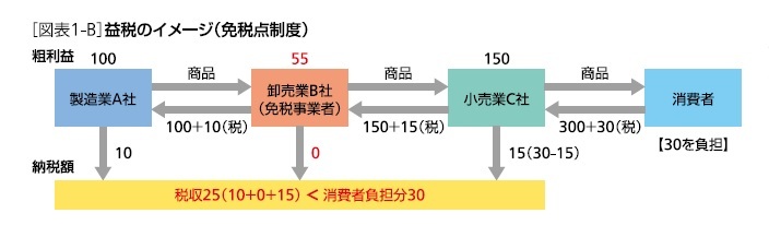 益税のイメージ