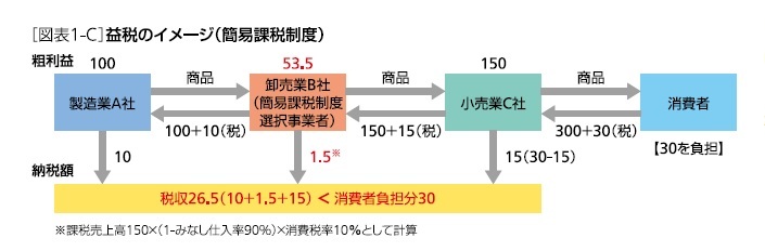 益税のイメージ