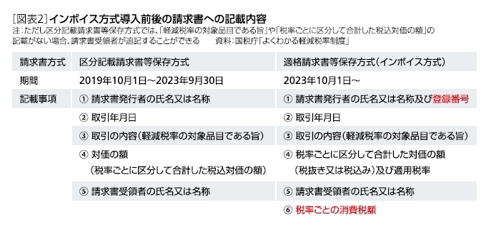 インボイス方式導入後