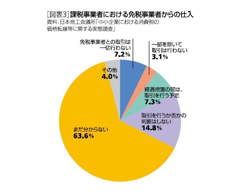 課税事業者における免税事業者からの仕入れ