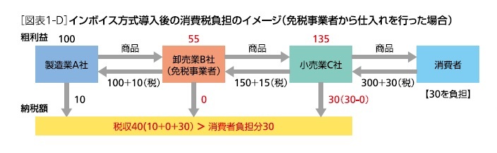 インボイス導入後