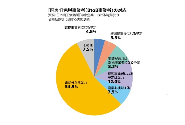 免税事業者の対応