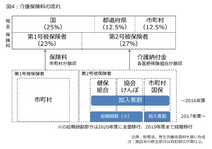 図4:介護保険料の流れ