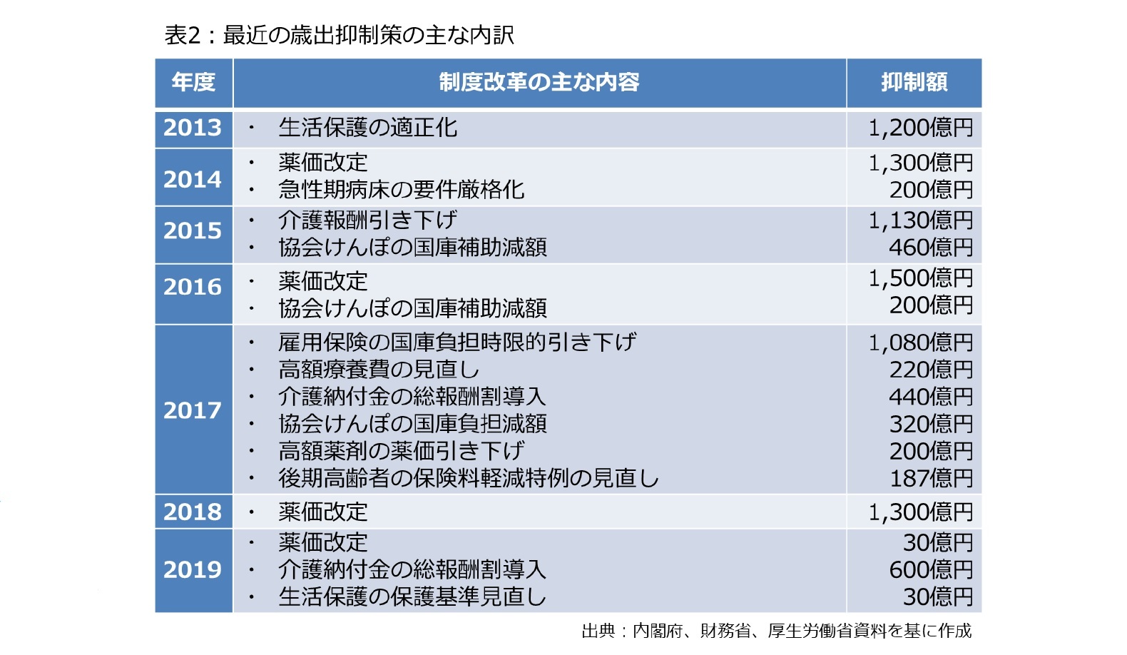 表2：最近の歳出抑制策の主な内訳