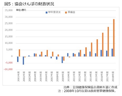 図5：協会けんぽの財政状況