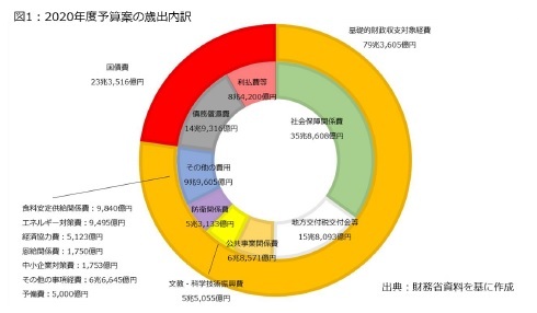 図1：2020年度予算案の歳出内訳