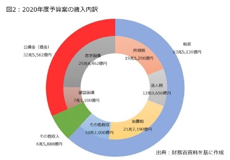 図2:2020年度予算案の歳入内訳