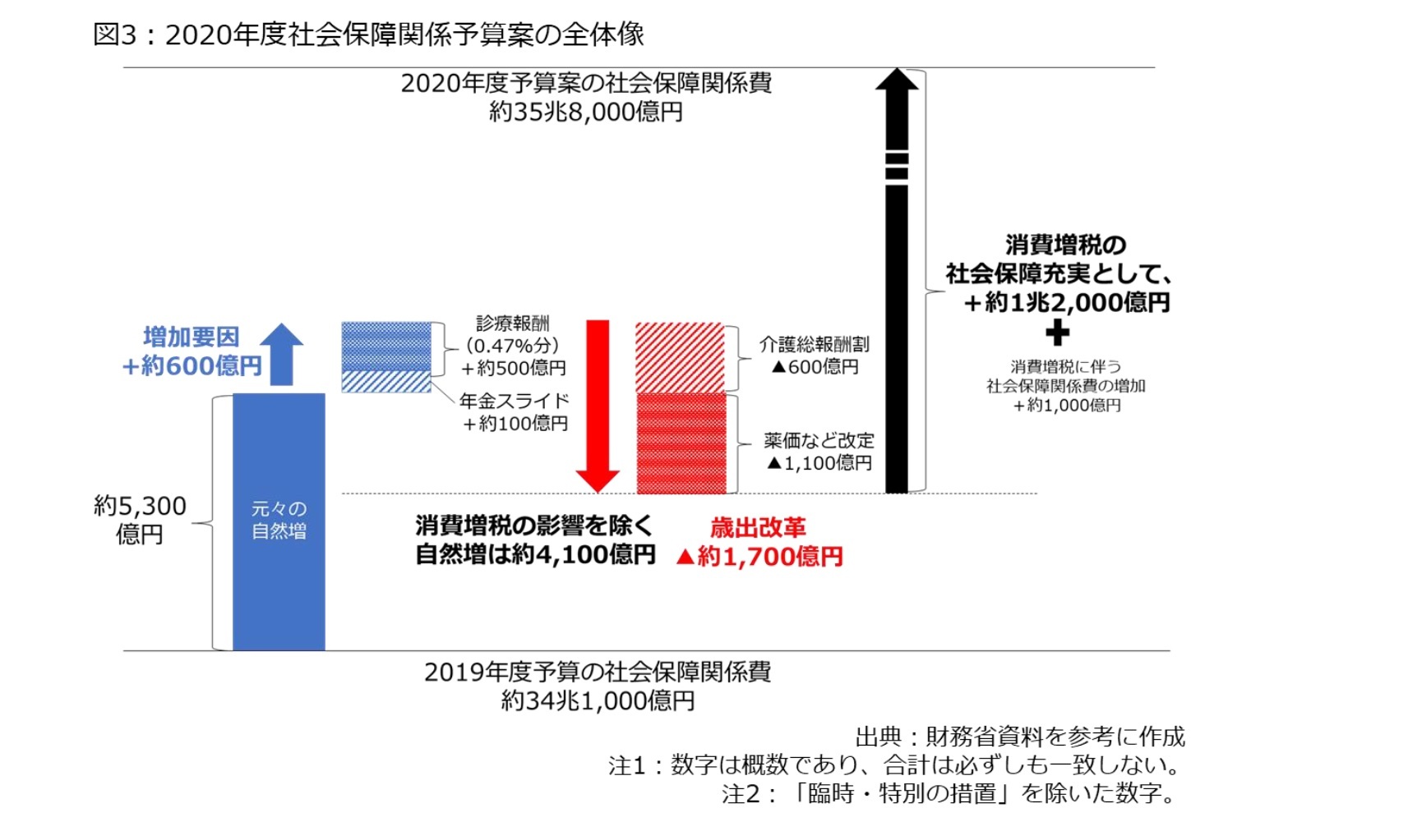 図3：2020年度社会保障関係予算案の全体像