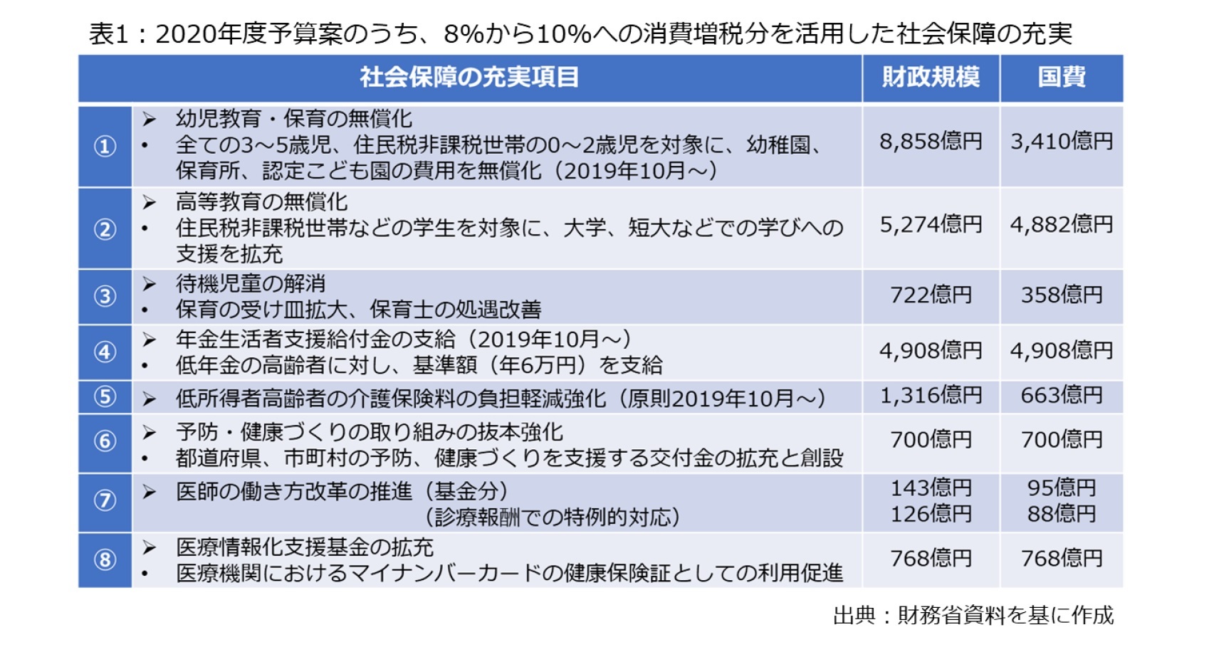 表1:2020年度予算案のうち、8%から10%への消費増税分を活用した社会保障の充実