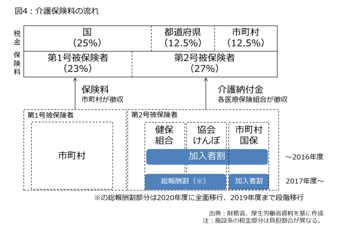 年度の社会保障予算を分析する 自然増を5 000億円以下に抑えたが 帳尻合わせ の側面も ニッセイ基礎研究所