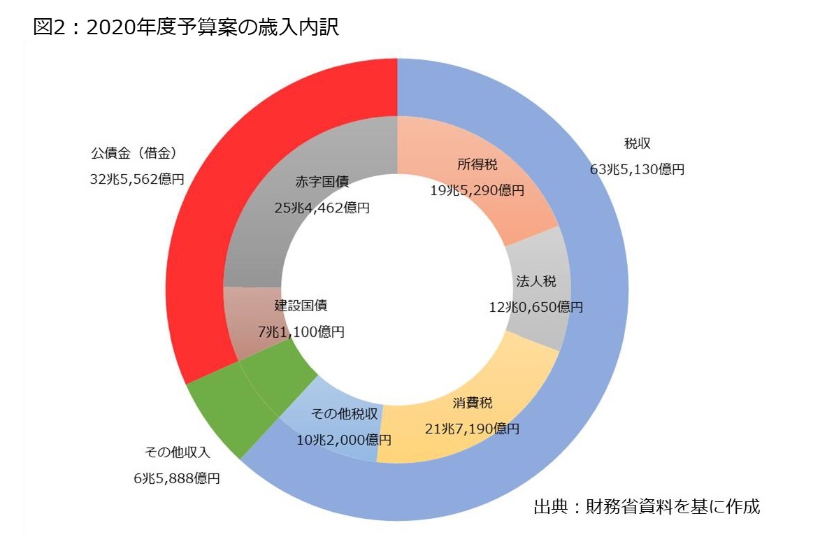 国家 2020 日本 予算