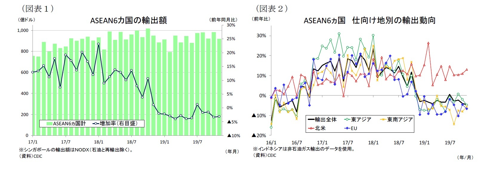 （図表１）ASEAN6カ国の輸出額/（図表２）ASEAN6ヵ国仕向け地別の輸出動向